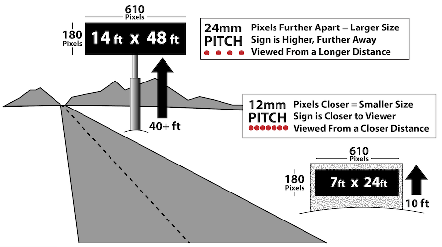 LED Sign Viewing Distance Explanation